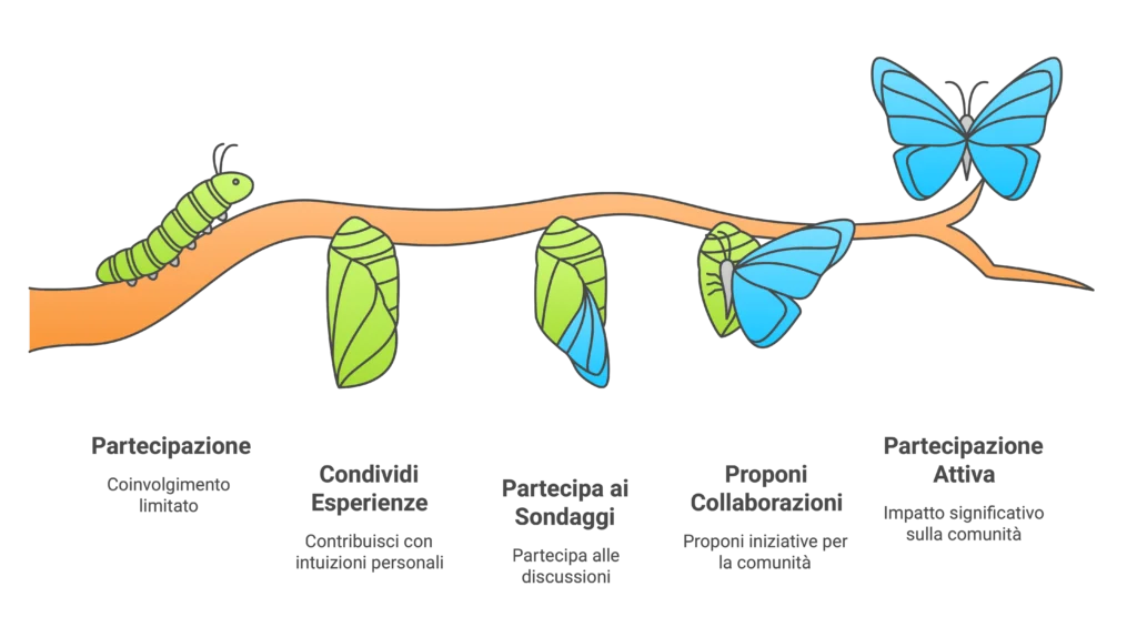 Infografica sulla politica dei feedback, che rappresenta il percorso di partecipazione con la trasformazione di un bruco in farfalla, dal coinvolgimento limitato alla partecipazione attiva nella comunità.