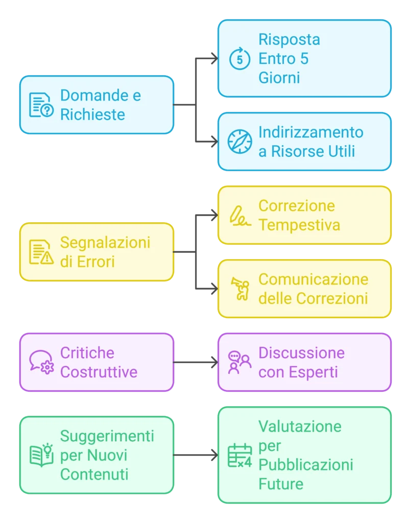 Infografica che mostra il processo della politica dei feedback, suddiviso in quattro categorie: domande e richieste, segnalazioni di errori, critiche costruttive e suggerimenti per nuovi contenuti, con le relative azioni di risposta.