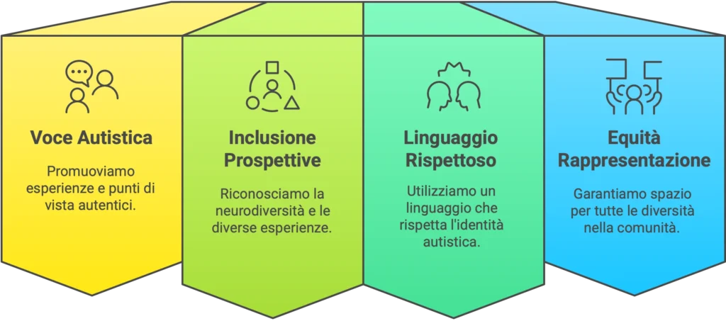 Infografica con i quattro principi della politica per le diversità nei contenuti: voce autistica, inclusione e prospettive, linguaggio rispettoso ed equità nella rappresentazione.