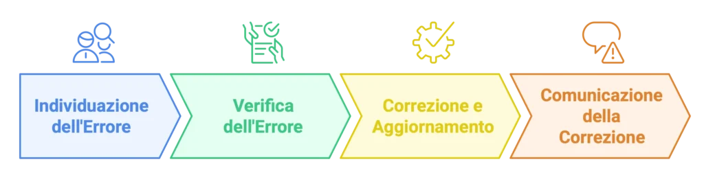 Infografica sulla politica sulle correzioni: individuazione, verifica, correzione e comunicazione dell’errore