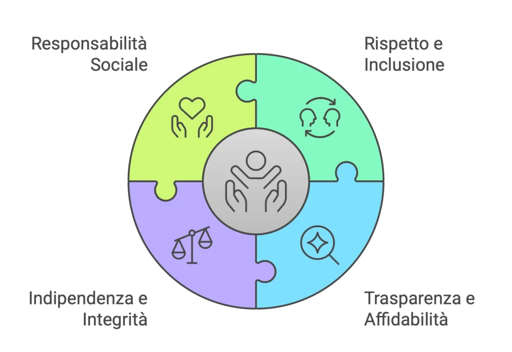 Cerchio con puzzle che raffigura i valori di etica e inclusione: responsabilità, rispetto, indipendenza, trasparenza e affidabilità.