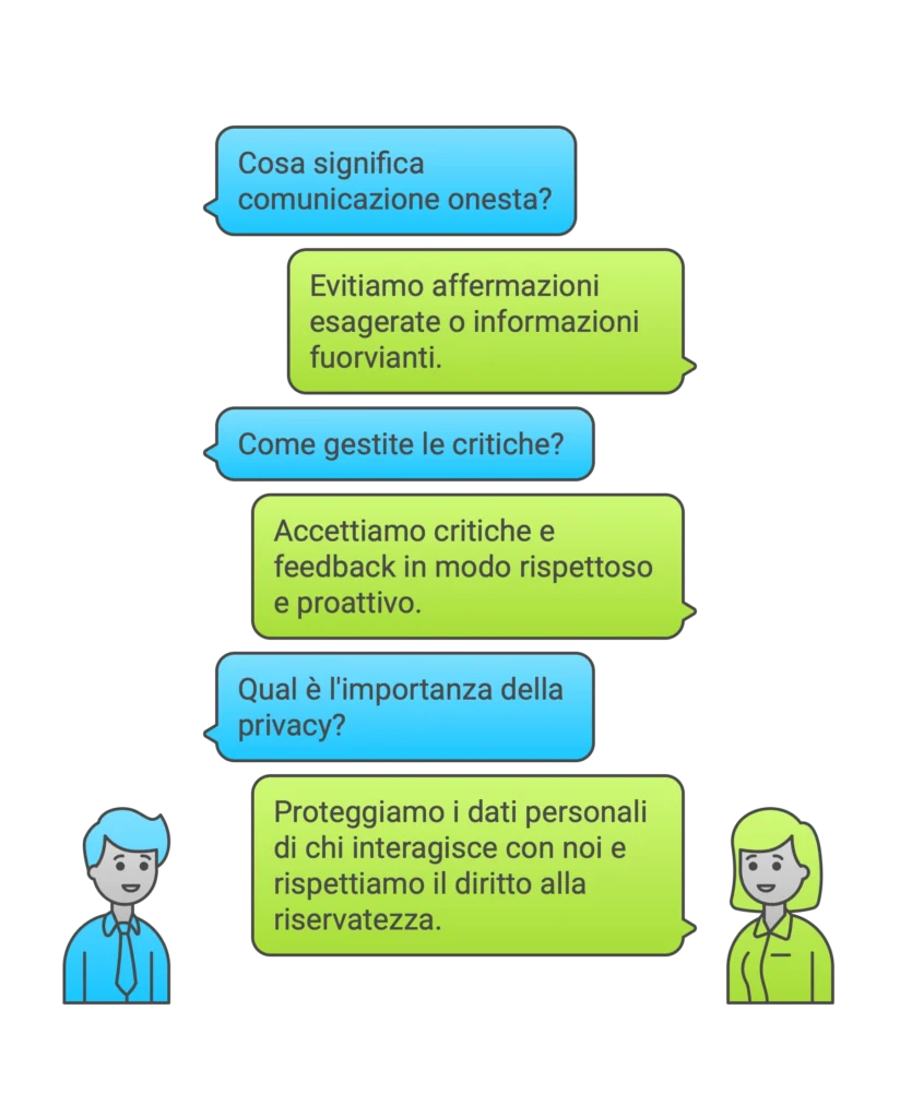 Infografica a fumetti con domande e risposte sulla comunicazione onesta, gestione delle critiche e protezione della privacy, rappresentando i principi di etica e inclusione.