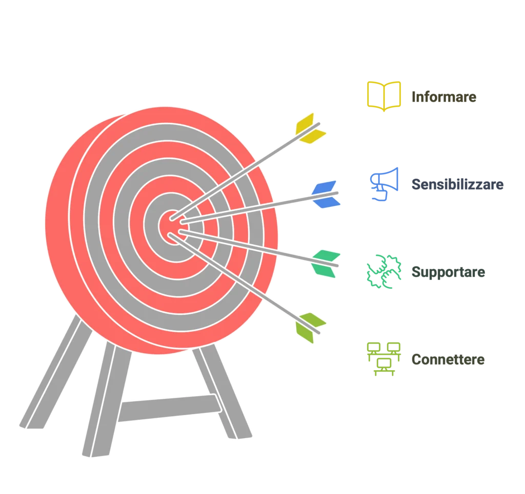 Infografica con un bersaglio colpito da frecce, che rappresenta i quattro obiettivi dei principi editoriali di Asperger Abruzzo: informare, sensibilizzare, supportare e connettere.