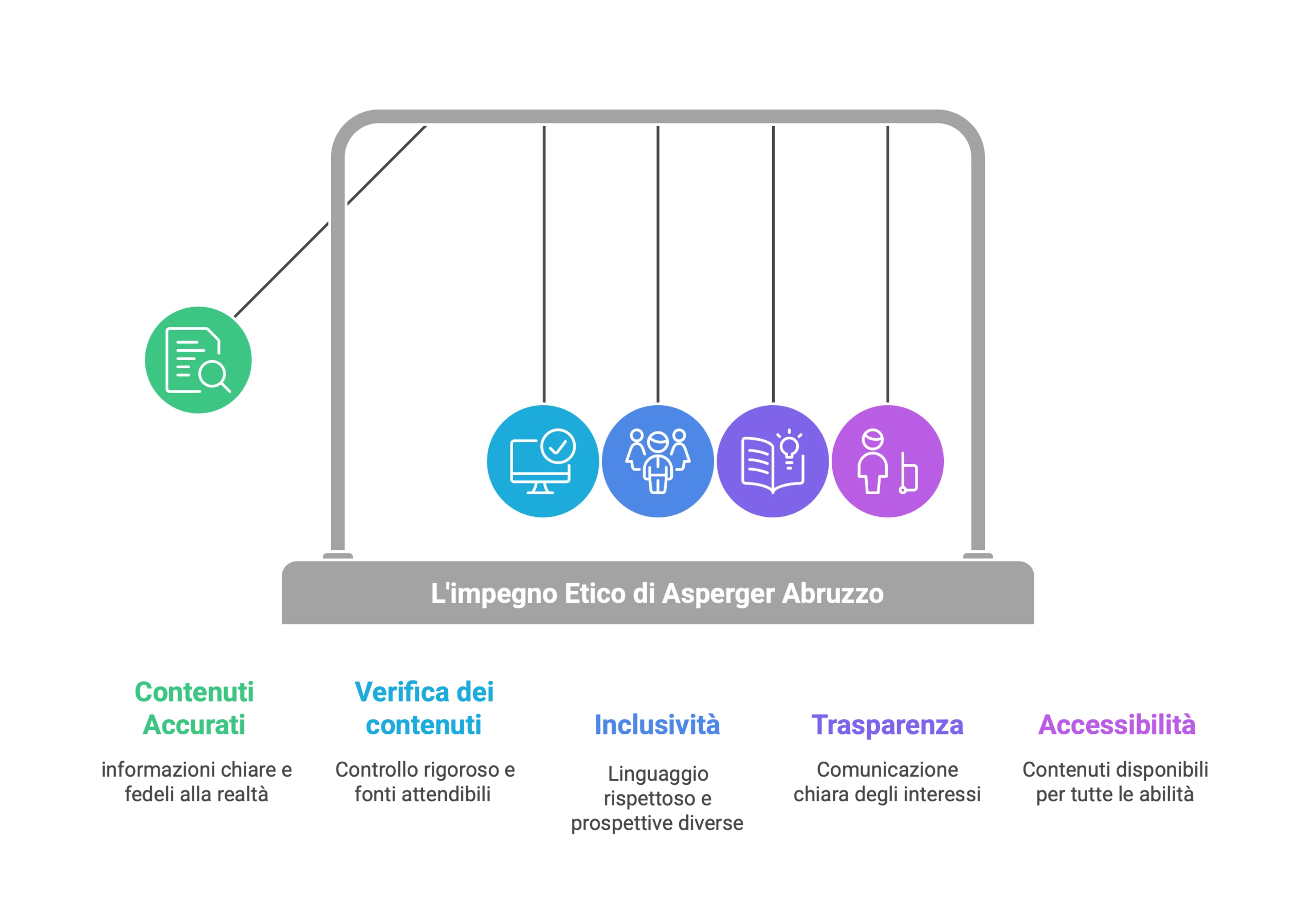 Infografica che rappresenta i principi editoriali di Asperger Abruzzo con un pendolo, evidenziando contenuti accurati, verifica delle fonti, inclusività, trasparenza e accessibilità.