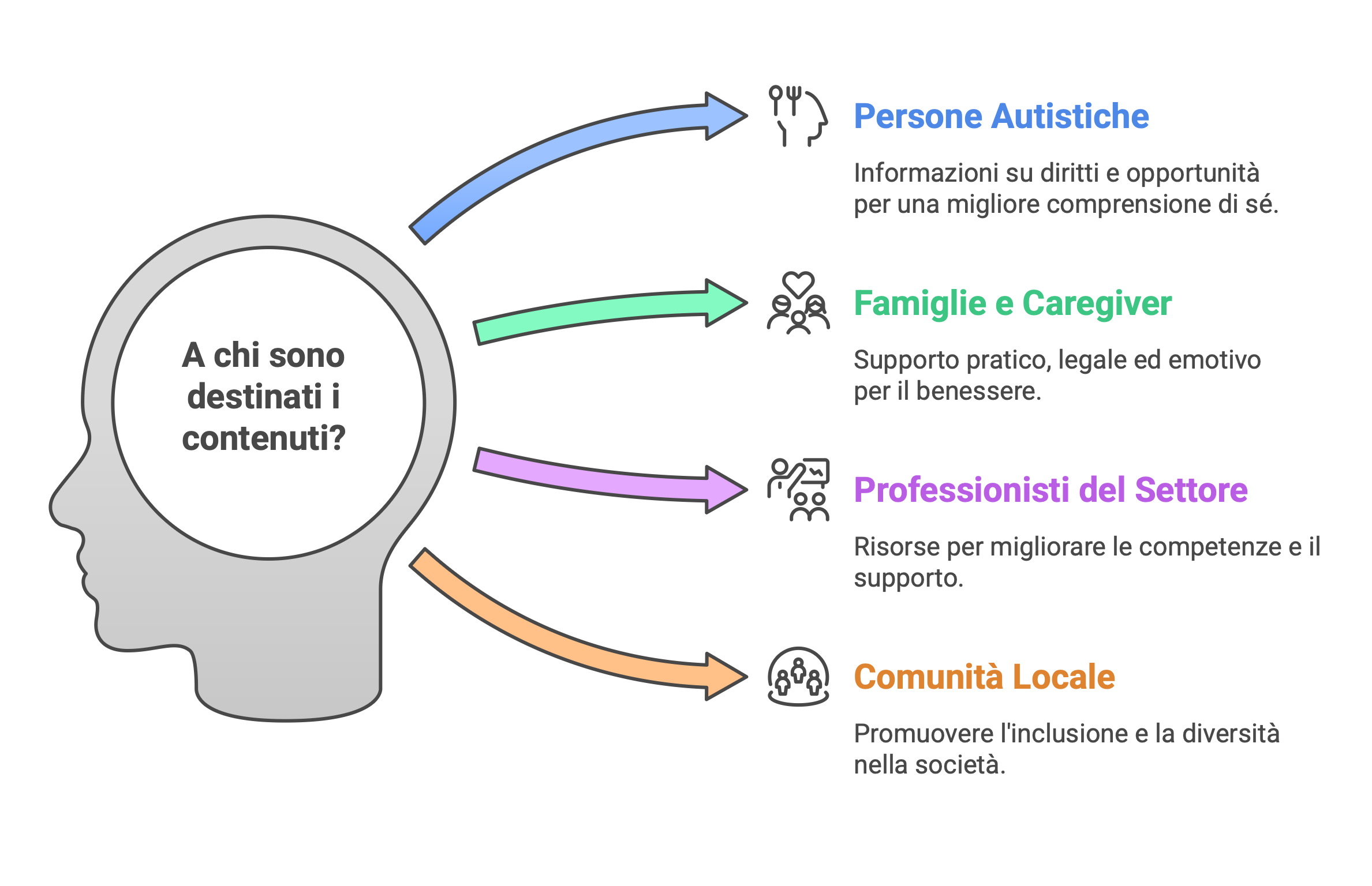 Infografica che mostra i destinatari dei contenuti di Asperger Abruzzo, suddivisi in quattro categorie: persone autistiche, famiglie e caregiver, professionisti del settore e comunità locale.