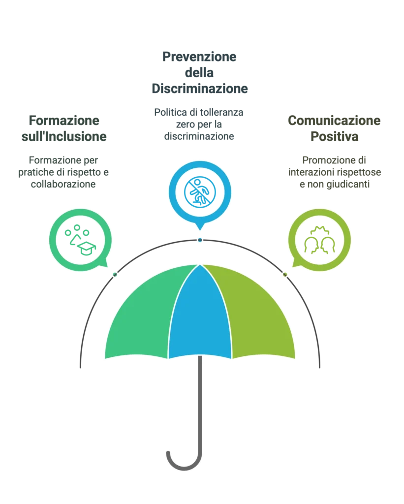 Infografica sulla politica di inclusione per i volontari, con un ombrello che rappresenta protezione e tre pilastri fondamentali: prevenzione della discriminazione, formazione sull’inclusione e comunicazione positiva.